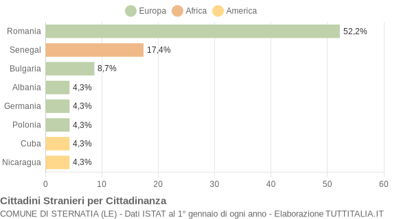 Grafico cittadinanza stranieri - Sternatia 2017