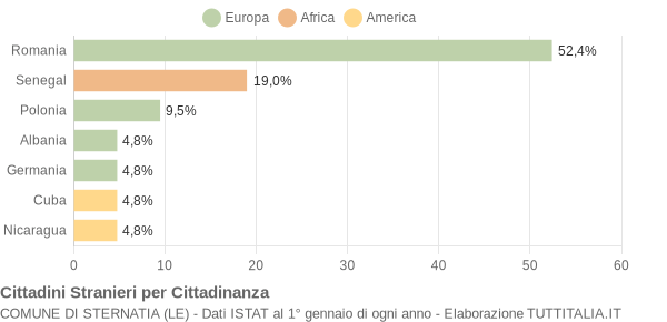 Grafico cittadinanza stranieri - Sternatia 2018