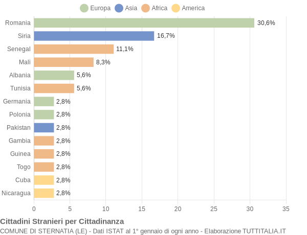 Grafico cittadinanza stranieri - Sternatia 2019