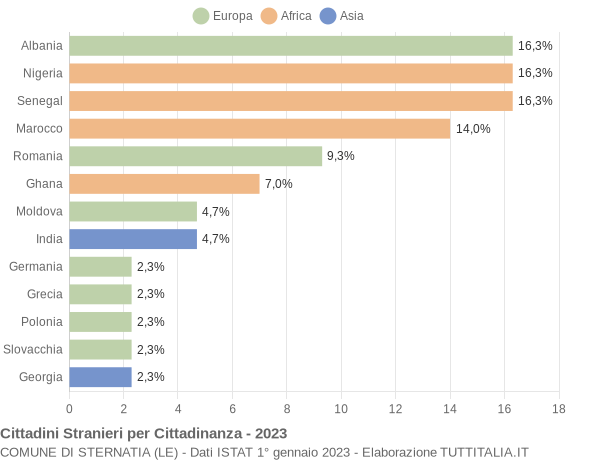 Grafico cittadinanza stranieri - Sternatia 2023