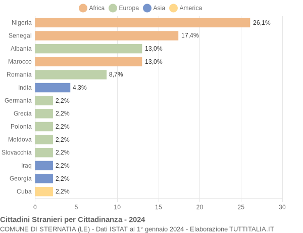 Grafico cittadinanza stranieri - Sternatia 2024