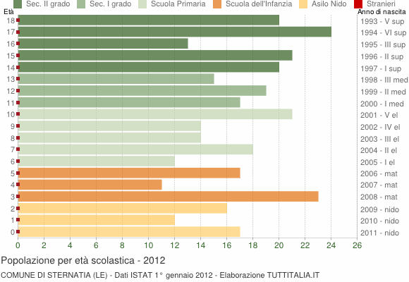 Grafico Popolazione in età scolastica - Sternatia 2012