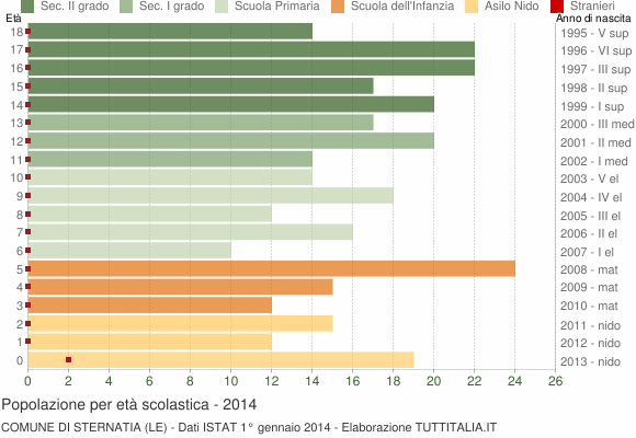 Grafico Popolazione in età scolastica - Sternatia 2014