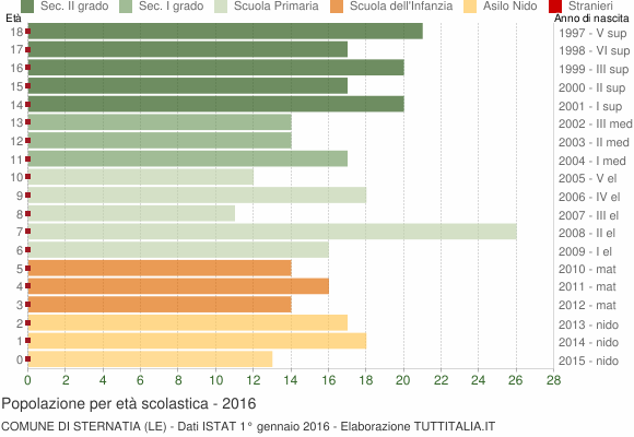 Grafico Popolazione in età scolastica - Sternatia 2016