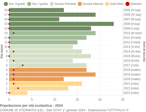 Grafico Popolazione in età scolastica - Sternatia 2024