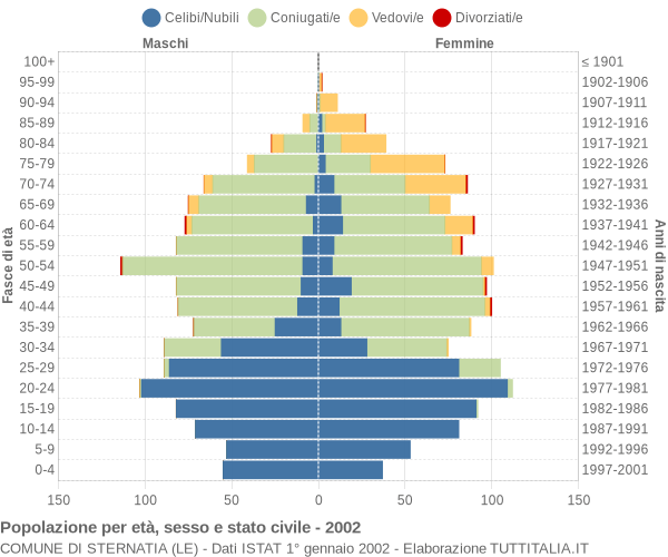 Grafico Popolazione per età, sesso e stato civile Comune di Sternatia (LE)