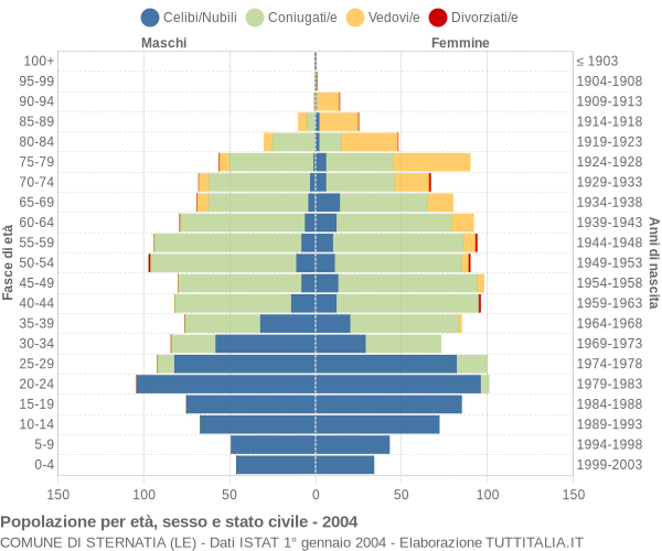 Grafico Popolazione per età, sesso e stato civile Comune di Sternatia (LE)