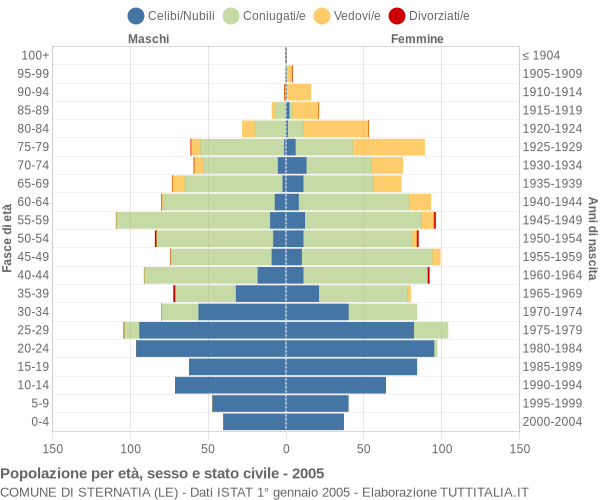 Grafico Popolazione per età, sesso e stato civile Comune di Sternatia (LE)