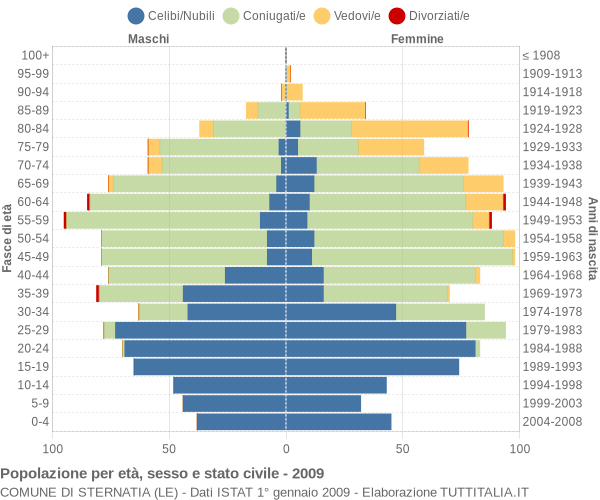 Grafico Popolazione per età, sesso e stato civile Comune di Sternatia (LE)