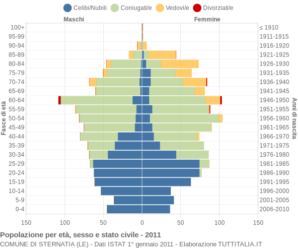 Grafico Popolazione per età, sesso e stato civile Comune di Sternatia (LE)