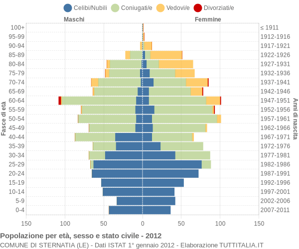 Grafico Popolazione per età, sesso e stato civile Comune di Sternatia (LE)