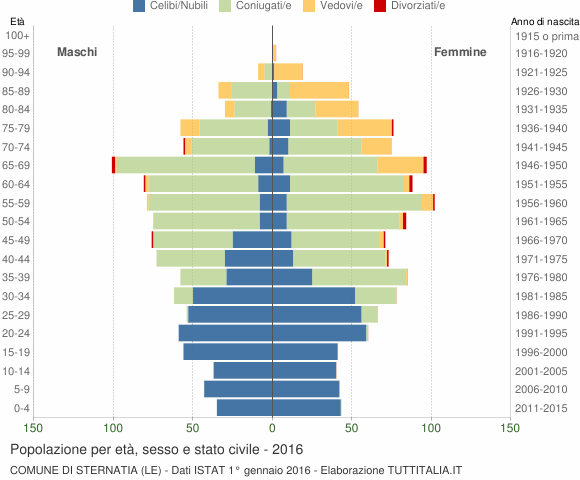Grafico Popolazione per età, sesso e stato civile Comune di Sternatia (LE)