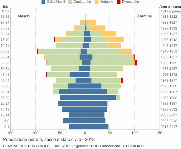 Grafico Popolazione per età, sesso e stato civile Comune di Sternatia (LE)