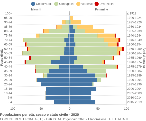 Grafico Popolazione per età, sesso e stato civile Comune di Sternatia (LE)