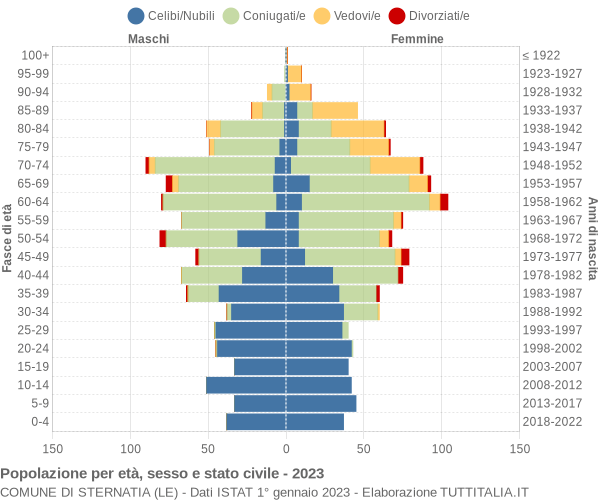 Grafico Popolazione per età, sesso e stato civile Comune di Sternatia (LE)