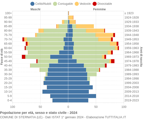 Grafico Popolazione per età, sesso e stato civile Comune di Sternatia (LE)