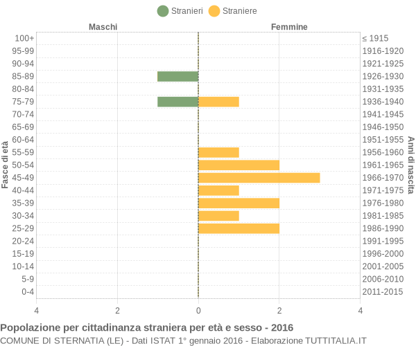 Grafico cittadini stranieri - Sternatia 2016