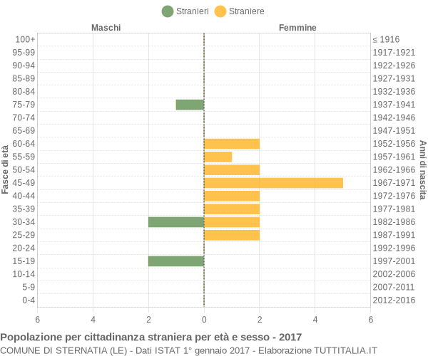 Grafico cittadini stranieri - Sternatia 2017