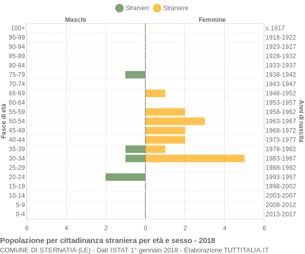 Grafico cittadini stranieri - Sternatia 2018