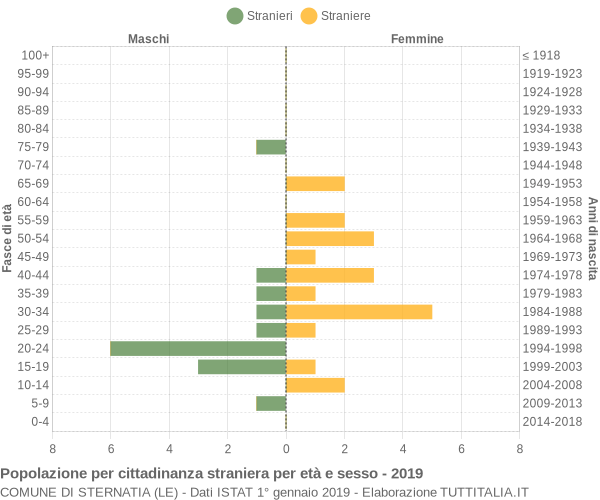 Grafico cittadini stranieri - Sternatia 2019