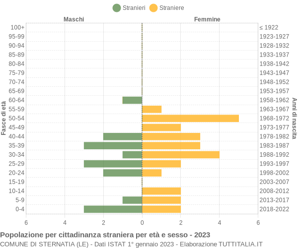 Grafico cittadini stranieri - Sternatia 2023