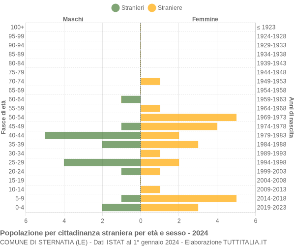 Grafico cittadini stranieri - Sternatia 2024