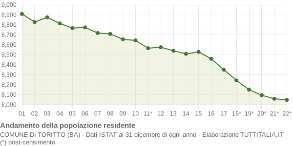 Andamento popolazione Comune di Toritto (BA)