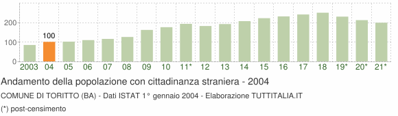 Grafico andamento popolazione stranieri Comune di Toritto (BA)