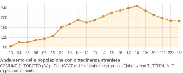 Andamento popolazione stranieri Comune di Toritto (BA)