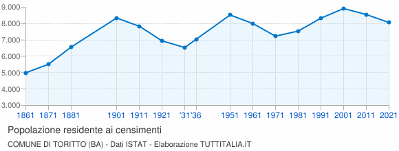 Grafico andamento storico popolazione Comune di Toritto (BA)