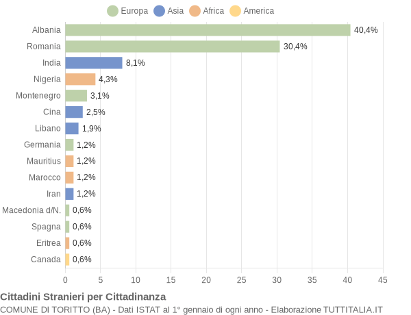 Grafico cittadinanza stranieri - Toritto 2009