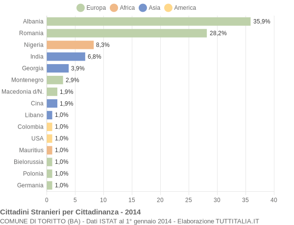 Grafico cittadinanza stranieri - Toritto 2014