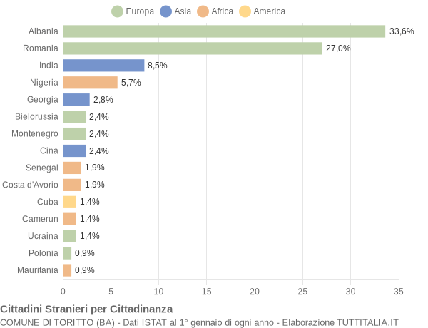 Grafico cittadinanza stranieri - Toritto 2020