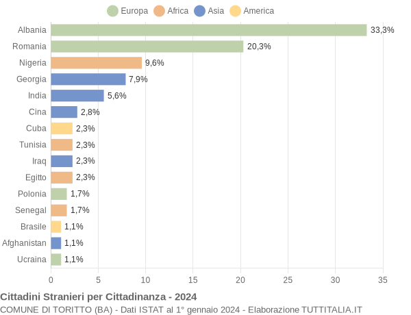 Grafico cittadinanza stranieri - Toritto 2024