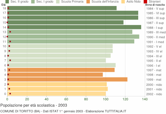 Grafico Popolazione in età scolastica - Toritto 2003