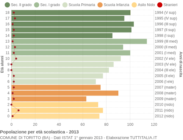 Grafico Popolazione in età scolastica - Toritto 2013