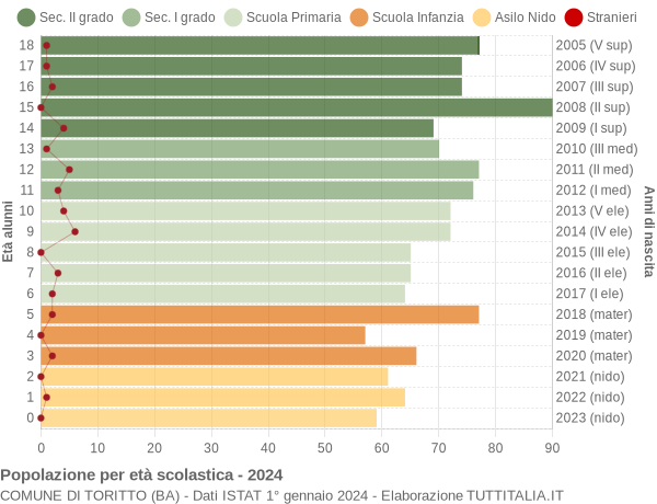 Grafico Popolazione in età scolastica - Toritto 2024