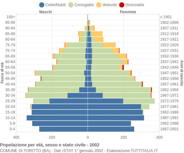 Grafico Popolazione per età, sesso e stato civile Comune di Toritto (BA)