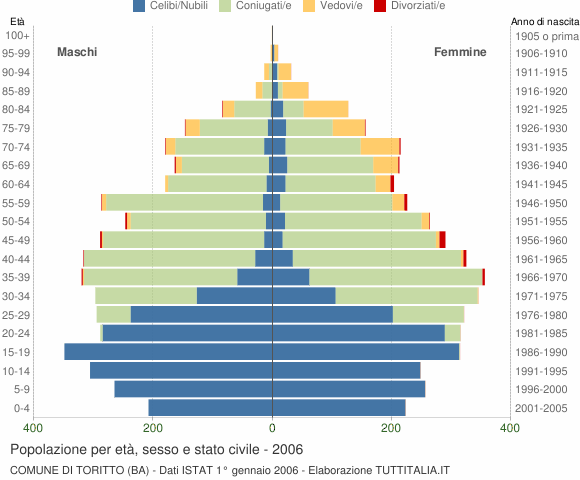 Grafico Popolazione per età, sesso e stato civile Comune di Toritto (BA)