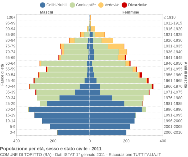 Grafico Popolazione per età, sesso e stato civile Comune di Toritto (BA)