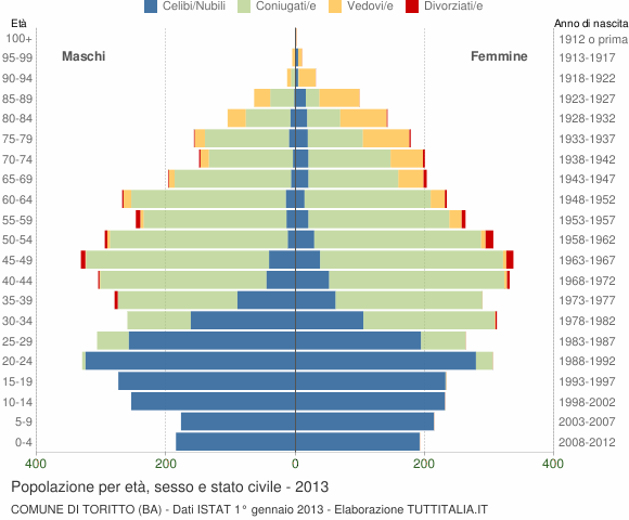 Grafico Popolazione per età, sesso e stato civile Comune di Toritto (BA)