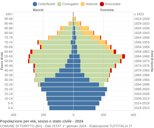 Grafico Popolazione per età, sesso e stato civile Comune di Toritto (BA)