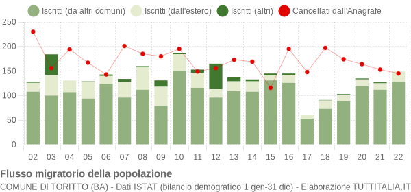 Flussi migratori della popolazione Comune di Toritto (BA)