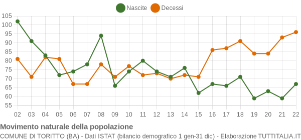 Grafico movimento naturale della popolazione Comune di Toritto (BA)