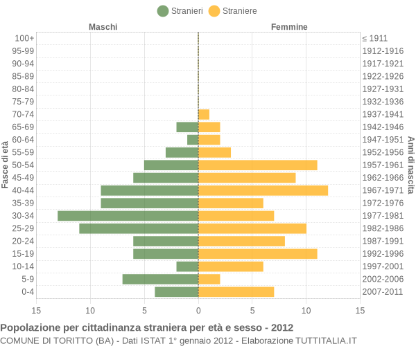 Grafico cittadini stranieri - Toritto 2012