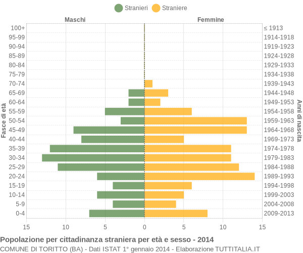 Grafico cittadini stranieri - Toritto 2014