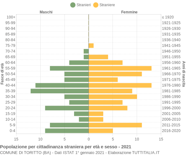 Grafico cittadini stranieri - Toritto 2021