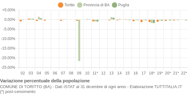 Variazione percentuale della popolazione Comune di Toritto (BA)