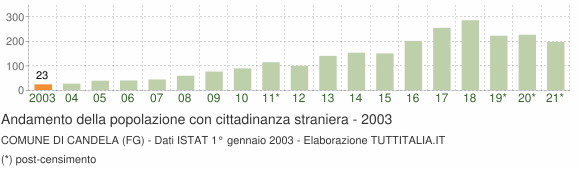 Grafico andamento popolazione stranieri Comune di Candela (FG)