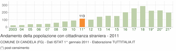 Grafico andamento popolazione stranieri Comune di Candela (FG)